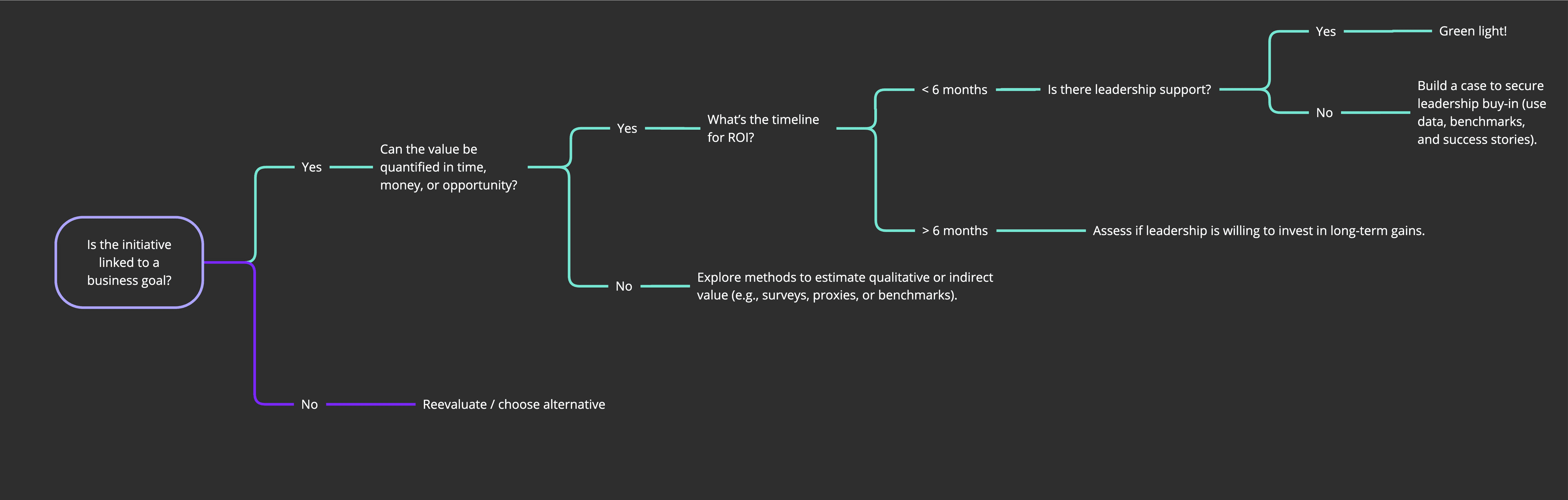Decision tree for people initiatives, from business goal fit through quantification, ROI timeline, and leadership support to a green light.