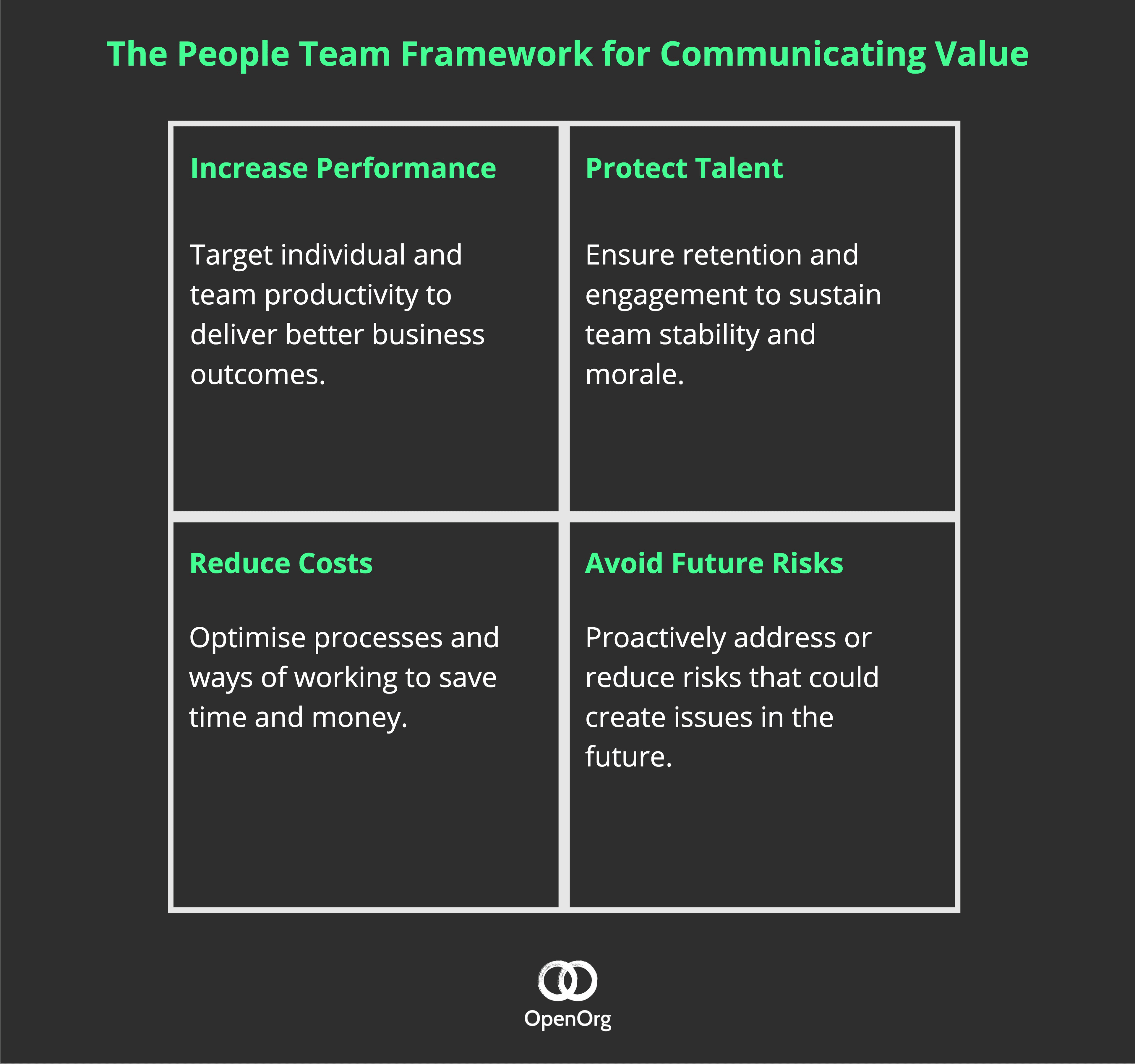 The People Team Framework for Communicating Value: Increase Performance, Protect Talent, Reduce Costs, Avoid Future Risks.